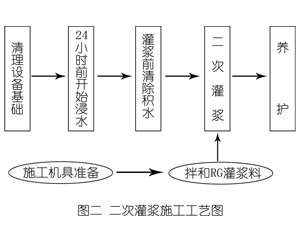 抚远灌浆料施工工艺—文字完整版